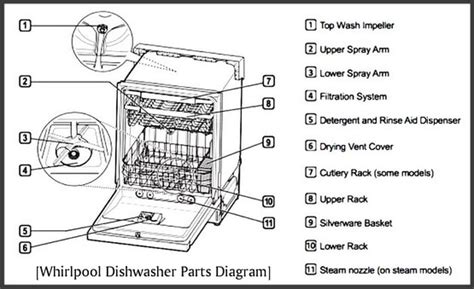 Diagram Dishwasher Inside Parts Inside Parts Of A Dishwasher