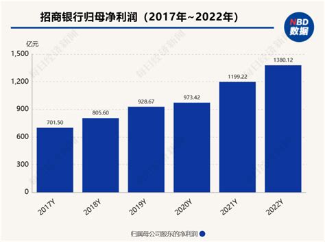 招行2022年净利润同比增长1508，不良率微升 每经网