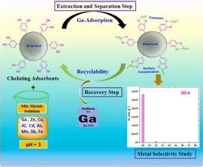 具有儿茶酚衍生物的化学改性聚合物树脂用于从酸性溶液中吸附分离和回收镓 Journal of Environmental Chemical