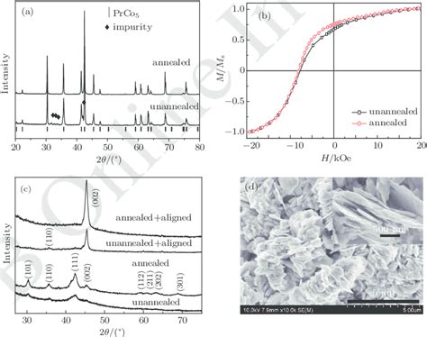 Color Online A The XRD Patterns Of Annealed And Unannealed PrCo 5