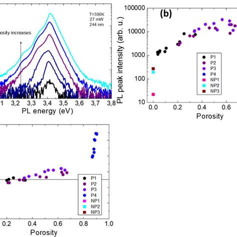 Room Temperature Photoluminescence Properties Of NP And Porous GaN With