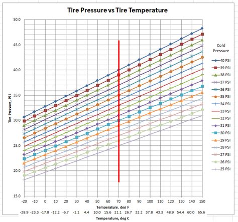 Tire pressure vs temperature. My chart - The SawdustZone