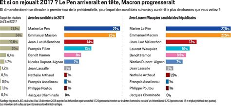 Sondages Comment Macron Peut être à 23 De Popularité Et à 27 5 D