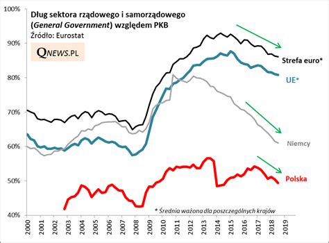 Dług poniżej 50 PKB Qnews Edukacyjny Portal Dla Inwestorów