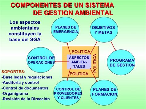 Sistema De Gestión Ambiental Mapa Conceptual Sobre Sga