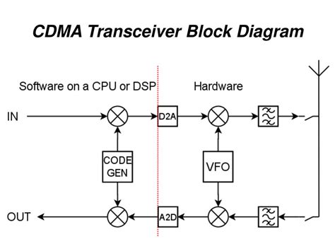 Ppt An Introduction To Cdma Powerpoint Presentation Free Download