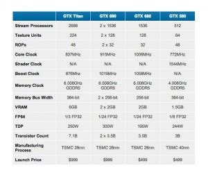 NVIDIA GeForce GTX Titan Benchmarks And Performance Revealed