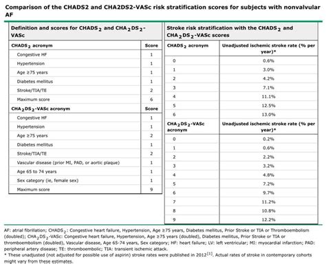 CHADS2 CHA2DS2 VASc Risk Stratification Scores Nonvalvular AF