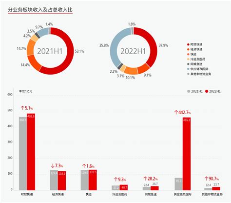 顺丰控股上半年业绩企稳回升，净利润同比增2 3倍 公司 业务板块 物流