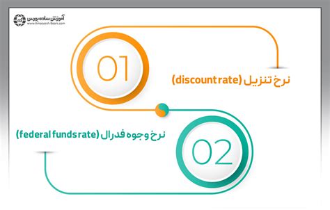 فدرال رزرو چیست و چه ساختاری دارد؟ تاثیر تصمیمات فدرال رزرو بر