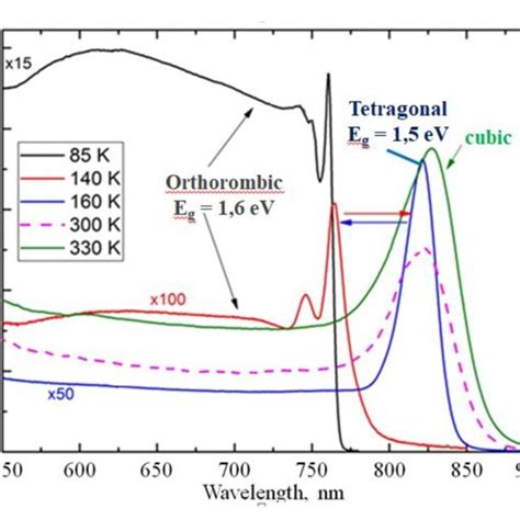 Photocurrent Spectra Of CH 3 NH 3 PbI 3 Measured At Various