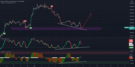 Divergencia Alcista En Bitcoin Para Bitstamp Btcusd Por