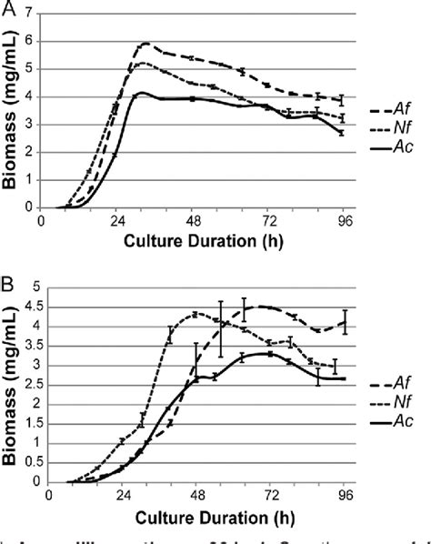 Figure 1 From Disparate Proteome Responses Of Pathogenic And Nonpathogenic Aspergilli To Human