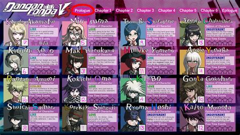 I Made A Character Ranking Sheet For Drv3 Rdanganronpa