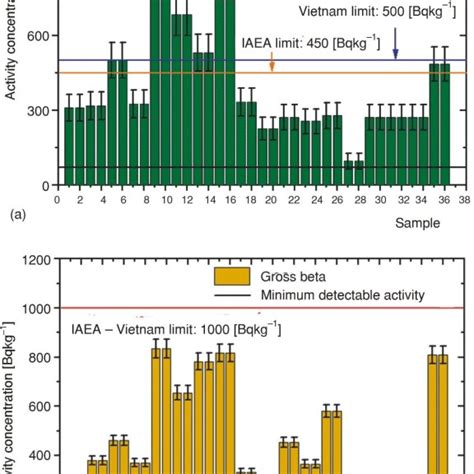 Fig Ure 2 The Gross Al Pha A And Gross Beta Ac Tiv Ity B In The