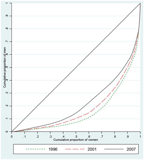 Gender Segregation Curves Source Own Construction Based On IPUMS