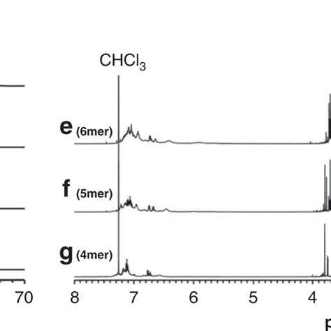 ¹h And ¹³c Nmr Spectra Of Methyl Cinnamate Monomer And Polymethyl