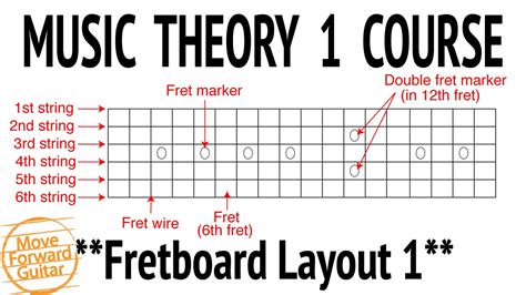 Music Theory 1 Guitar Course Fretboard Layout 1 Lesson 2 Youtube