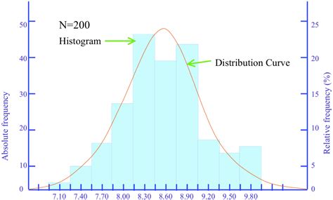 The 7 QC Tools – Histograms – Enhancing Your Business Performance