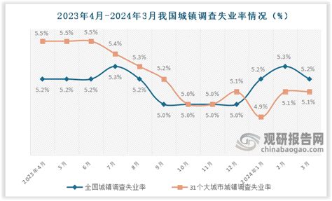 2024年3月我国城镇调查失业率下降至52 本地户籍劳动力调查失业率下降至53观研报告网