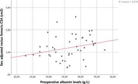 Scatter Plot Graph Of Correlation Of Sex Adjusted Rectus Femoris