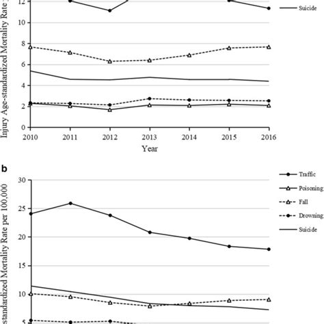 Age Standardized Mortality Rates Per 100000 For The Five Leading