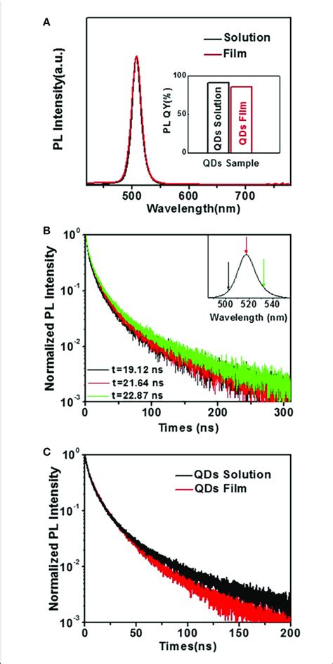 A Pl Emission Of Cspbbr 3 Qds Synthesized At 150 C In The Forms