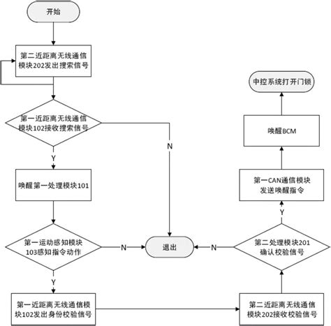 一种汽车无钥匙控制系统的制作方法