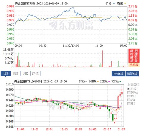 国资委一周之内两提市值管理考核，央企回报etf连续五连阳！“中字头”板块还值得参与吗？市场上市公司企业