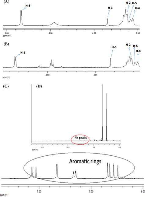 Proton Nuclear Magnetic Resonance 1 H Nmr Spectra Of B Cd In The Download Scientific Diagram