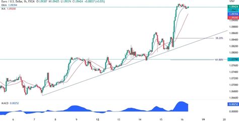 EURUSD Technical Analysis Forexlive