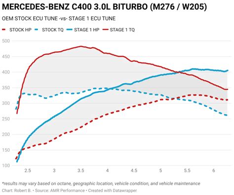 Mercedes Benz C Ecu Tune Amr Performance