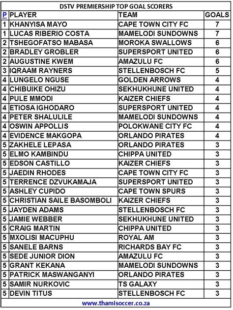 Dstv Premiership Top Goal Scorers December Thamisoccer