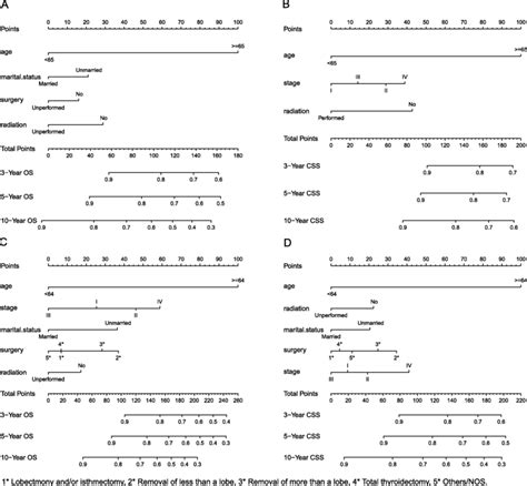 Nomograms For Predicting OS A And CSS B At 3 5 And 10 Years For