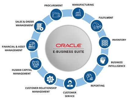 Comprehensive Guide On Oracle Ebs Erp In Steps Dckap