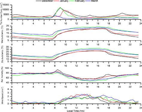 Monthly Averaged Diurnal Variation Of Meteorological Parameters And