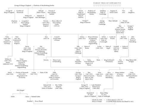 Edward Iii Descendants Family Tree