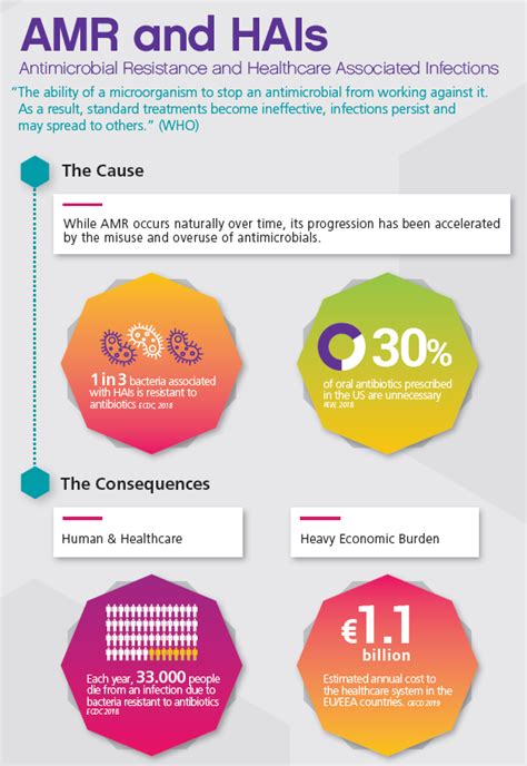 Medtech Europe On Twitter Amr Is A Global Public Health Threat