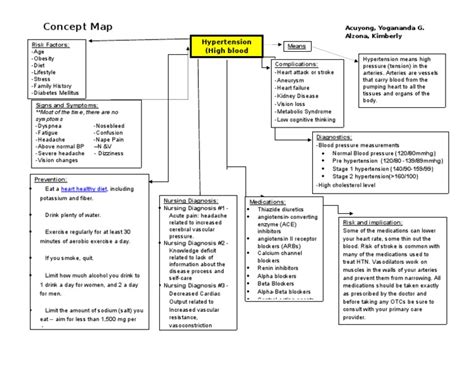 hypertension concept map | Hypertension | Heart