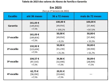 Governo atualizou os valores do abono de família Saiba quanto