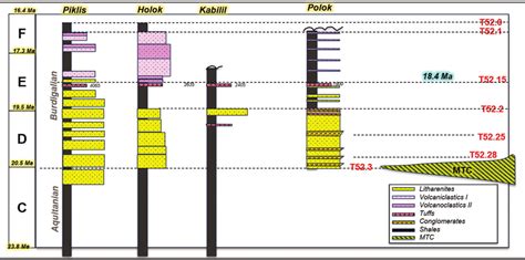 Correlation Of Early Miocene Section Represented In Geologic Time