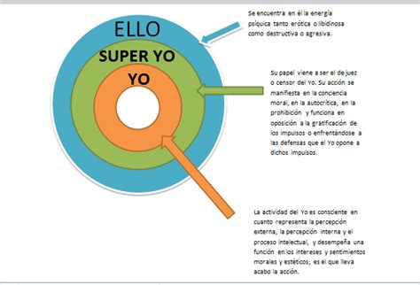 Autoconocimiento Ello Yo Y SuperyÓ