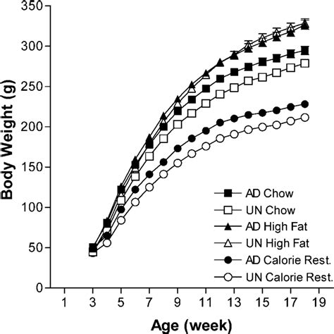 Growth Curves Of Female Offspring Of Ad And Un Dams Effect Of Prenatal