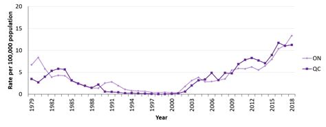 Syphilis In Canada Technical Report On Epidemiological Trends