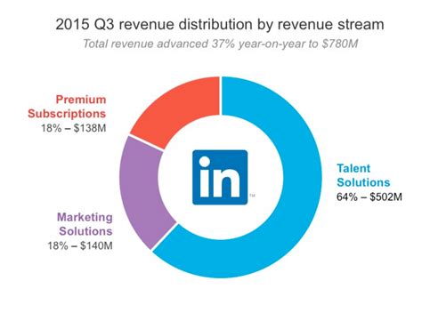 Will 2016 Be Linkedins Best Year Yet The Motley Fool