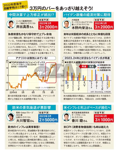 日経平均株価の｢2022年･秋～2023年3月｣の値動きを予想！ 2023年3月の予想は、強気派が3万2000円まで上昇、弱気派が2万5000