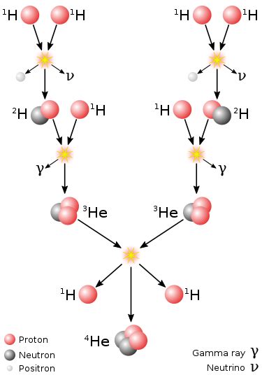 Protonproton Chain Wikipedia