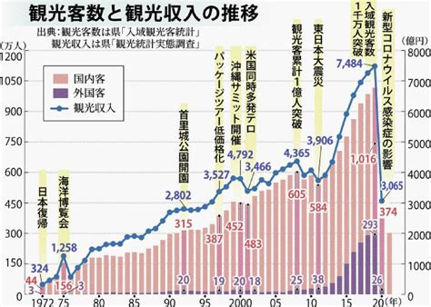 観光客は復帰時の23倍に 波及効果は1兆円 コロナ禍で脆弱さも 復帰50年 データで見る沖縄の観光 沖縄タイムス＋プラス