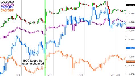 3 Points To Remember Before Trading The BOCs Policy Statement