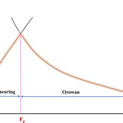 A Schematic Diagram Of The Interaction Between The Dislocation And A